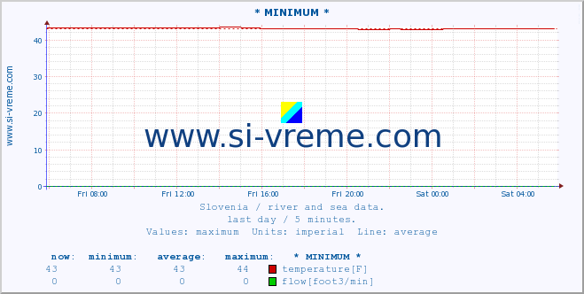  :: * MINIMUM* :: temperature | flow | height :: last day / 5 minutes.