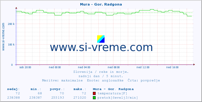 POVPREČJE :: Mura - Gor. Radgona :: temperatura | pretok | višina :: zadnji dan / 5 minut.