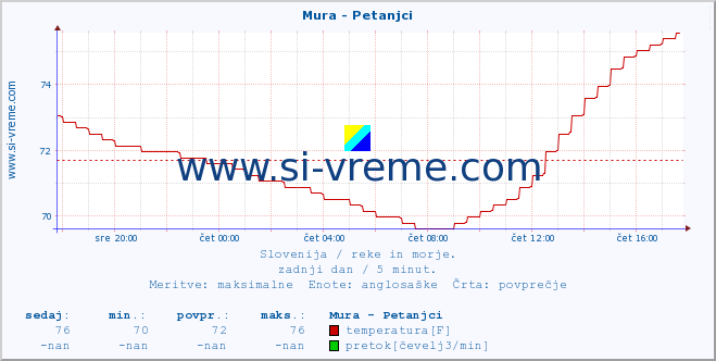 POVPREČJE :: Mura - Petanjci :: temperatura | pretok | višina :: zadnji dan / 5 minut.