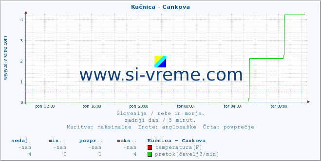 POVPREČJE :: Kučnica - Cankova :: temperatura | pretok | višina :: zadnji dan / 5 minut.