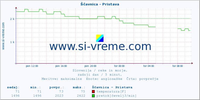 POVPREČJE :: Ščavnica - Pristava :: temperatura | pretok | višina :: zadnji dan / 5 minut.