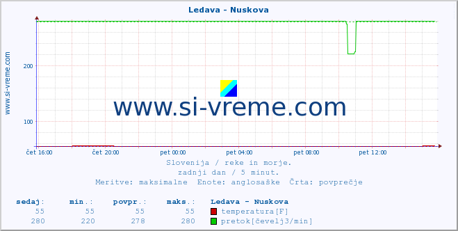 POVPREČJE :: Ledava - Nuskova :: temperatura | pretok | višina :: zadnji dan / 5 minut.