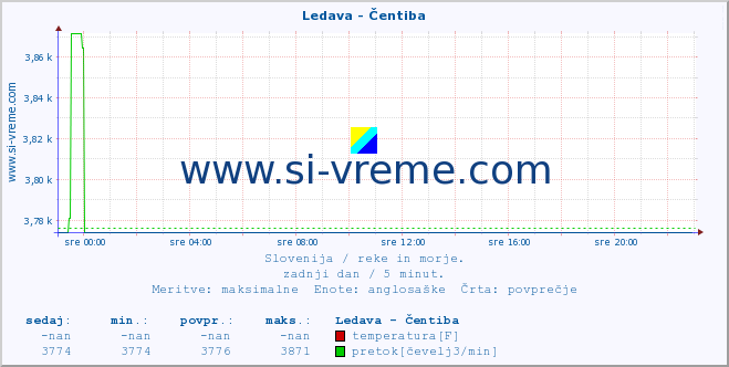 POVPREČJE :: Ledava - Čentiba :: temperatura | pretok | višina :: zadnji dan / 5 minut.