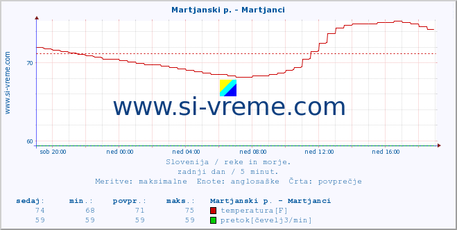 POVPREČJE :: Martjanski p. - Martjanci :: temperatura | pretok | višina :: zadnji dan / 5 minut.