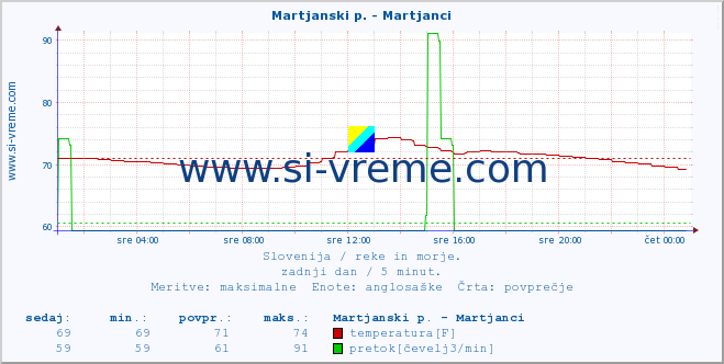 POVPREČJE :: Martjanski p. - Martjanci :: temperatura | pretok | višina :: zadnji dan / 5 minut.