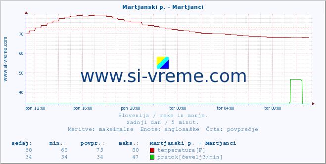 POVPREČJE :: Martjanski p. - Martjanci :: temperatura | pretok | višina :: zadnji dan / 5 minut.