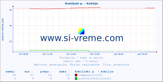 POVPREČJE :: Kobiljski p. - Kobilje :: temperatura | pretok | višina :: zadnji dan / 5 minut.