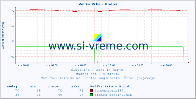 POVPREČJE :: Velika Krka - Hodoš :: temperatura | pretok | višina :: zadnji dan / 5 minut.