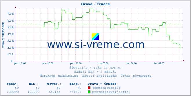 POVPREČJE :: Drava - Črneče :: temperatura | pretok | višina :: zadnji dan / 5 minut.