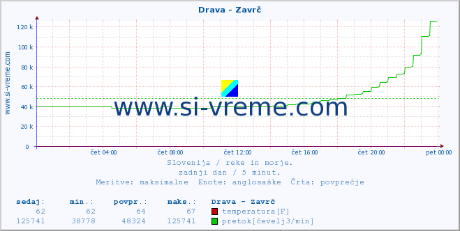 POVPREČJE :: Drava - Zavrč :: temperatura | pretok | višina :: zadnji dan / 5 minut.