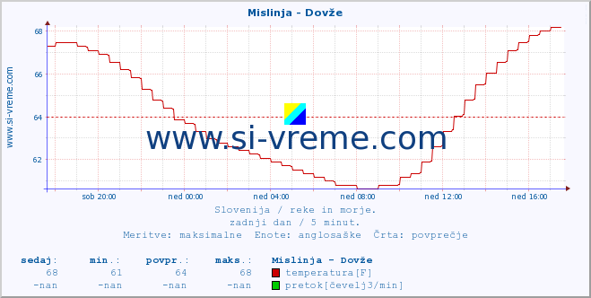 POVPREČJE :: Mislinja - Dovže :: temperatura | pretok | višina :: zadnji dan / 5 minut.