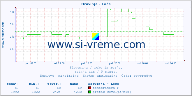 POVPREČJE :: Dravinja - Loče :: temperatura | pretok | višina :: zadnji dan / 5 minut.