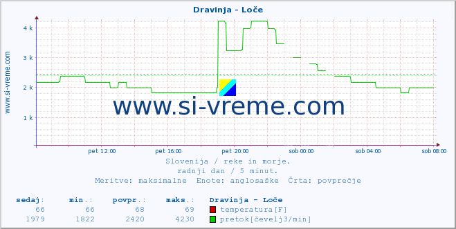 POVPREČJE :: Dravinja - Loče :: temperatura | pretok | višina :: zadnji dan / 5 minut.