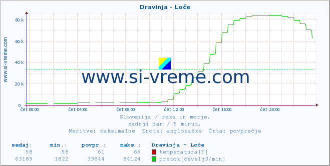 POVPREČJE :: Dravinja - Loče :: temperatura | pretok | višina :: zadnji dan / 5 minut.