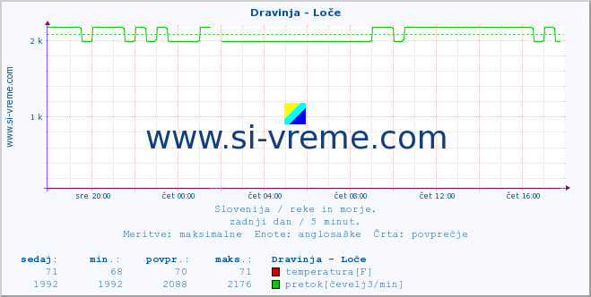 POVPREČJE :: Dravinja - Loče :: temperatura | pretok | višina :: zadnji dan / 5 minut.