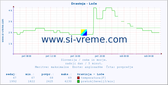 POVPREČJE :: Dravinja - Loče :: temperatura | pretok | višina :: zadnji dan / 5 minut.