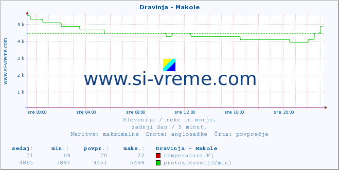 POVPREČJE :: Dravinja - Makole :: temperatura | pretok | višina :: zadnji dan / 5 minut.