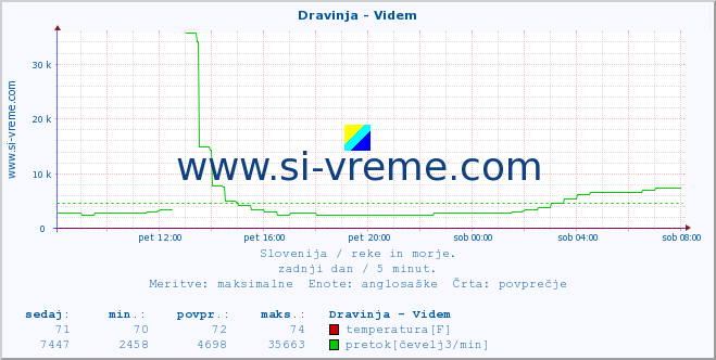 POVPREČJE :: Dravinja - Videm :: temperatura | pretok | višina :: zadnji dan / 5 minut.