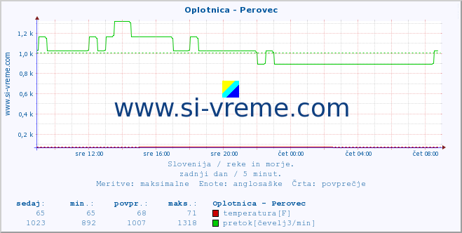 POVPREČJE :: Oplotnica - Perovec :: temperatura | pretok | višina :: zadnji dan / 5 minut.