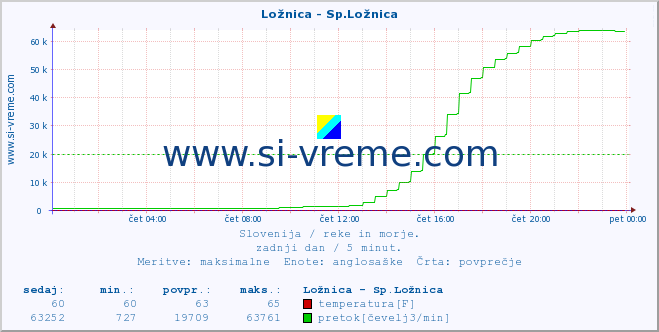 POVPREČJE :: Ložnica - Sp.Ložnica :: temperatura | pretok | višina :: zadnji dan / 5 minut.