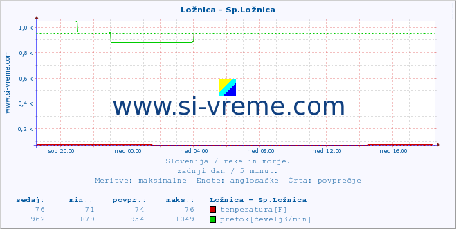 POVPREČJE :: Ložnica - Sp.Ložnica :: temperatura | pretok | višina :: zadnji dan / 5 minut.