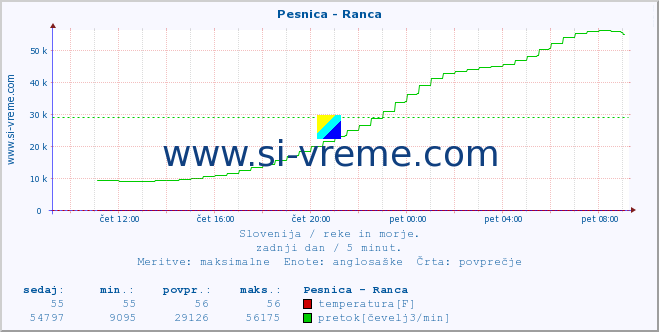 POVPREČJE :: Pesnica - Ranca :: temperatura | pretok | višina :: zadnji dan / 5 minut.