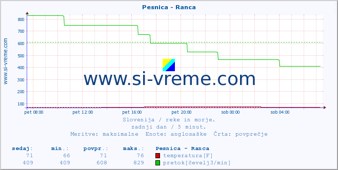 POVPREČJE :: Pesnica - Ranca :: temperatura | pretok | višina :: zadnji dan / 5 minut.