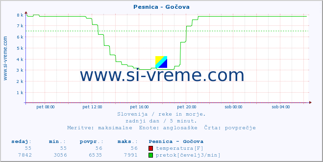 POVPREČJE :: Pesnica - Gočova :: temperatura | pretok | višina :: zadnji dan / 5 minut.