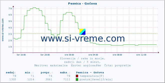 POVPREČJE :: Pesnica - Gočova :: temperatura | pretok | višina :: zadnji dan / 5 minut.