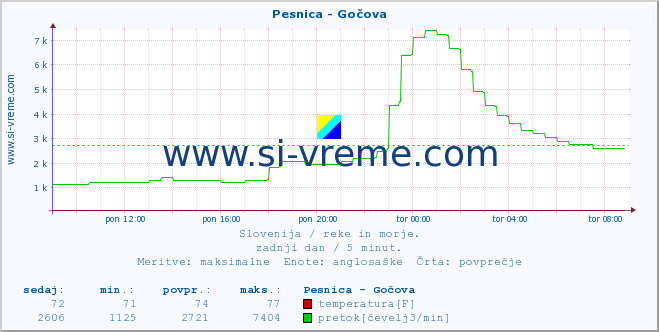 POVPREČJE :: Pesnica - Gočova :: temperatura | pretok | višina :: zadnji dan / 5 minut.