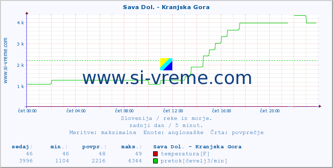 POVPREČJE :: Sava Dol. - Kranjska Gora :: temperatura | pretok | višina :: zadnji dan / 5 minut.