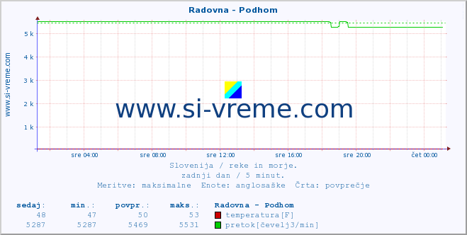 POVPREČJE :: Radovna - Podhom :: temperatura | pretok | višina :: zadnji dan / 5 minut.