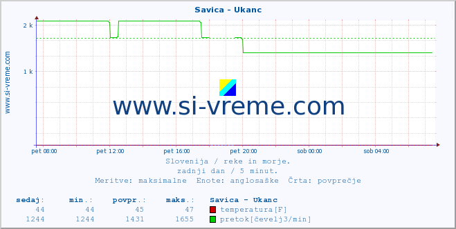 POVPREČJE :: Savica - Ukanc :: temperatura | pretok | višina :: zadnji dan / 5 minut.