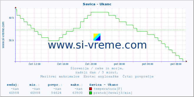 POVPREČJE :: Savica - Ukanc :: temperatura | pretok | višina :: zadnji dan / 5 minut.