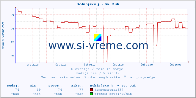 POVPREČJE :: Bohinjsko j. - Sv. Duh :: temperatura | pretok | višina :: zadnji dan / 5 minut.