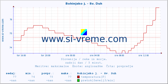 POVPREČJE :: Bohinjsko j. - Sv. Duh :: temperatura | pretok | višina :: zadnji dan / 5 minut.