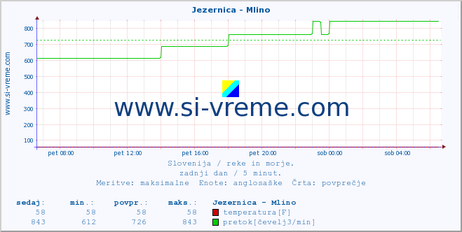 POVPREČJE :: Jezernica - Mlino :: temperatura | pretok | višina :: zadnji dan / 5 minut.