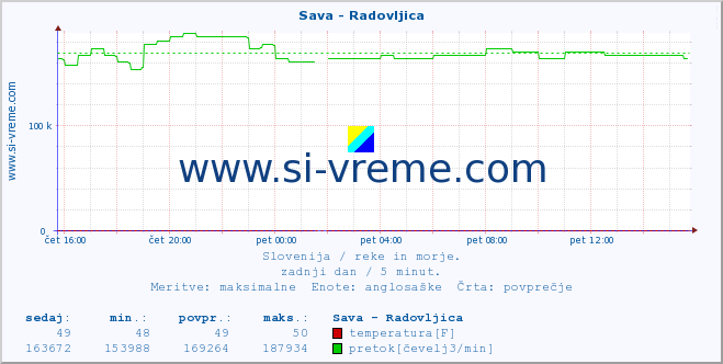 POVPREČJE :: Sava - Radovljica :: temperatura | pretok | višina :: zadnji dan / 5 minut.