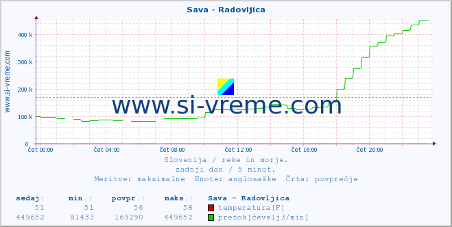 POVPREČJE :: Sava - Radovljica :: temperatura | pretok | višina :: zadnji dan / 5 minut.