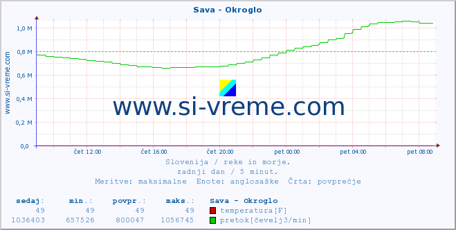 POVPREČJE :: Sava - Okroglo :: temperatura | pretok | višina :: zadnji dan / 5 minut.