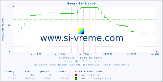 POVPREČJE :: Sava - Šentjakob :: temperatura | pretok | višina :: zadnji dan / 5 minut.