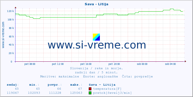 POVPREČJE :: Sava - Litija :: temperatura | pretok | višina :: zadnji dan / 5 minut.