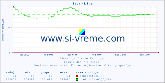 POVPREČJE :: Sava - Litija :: temperatura | pretok | višina :: zadnji dan / 5 minut.