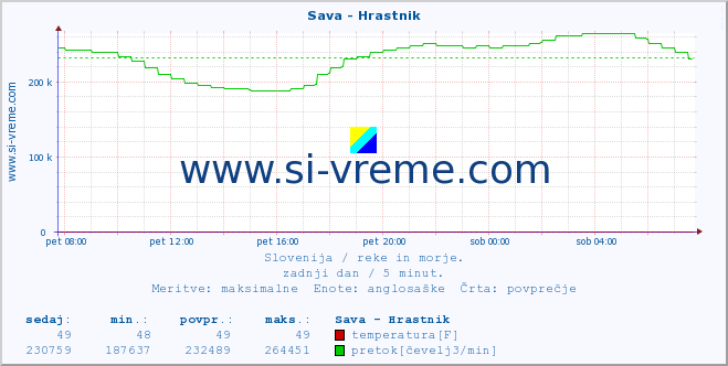 POVPREČJE :: Sava - Hrastnik :: temperatura | pretok | višina :: zadnji dan / 5 minut.