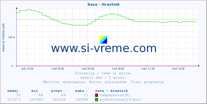 POVPREČJE :: Sava - Hrastnik :: temperatura | pretok | višina :: zadnji dan / 5 minut.