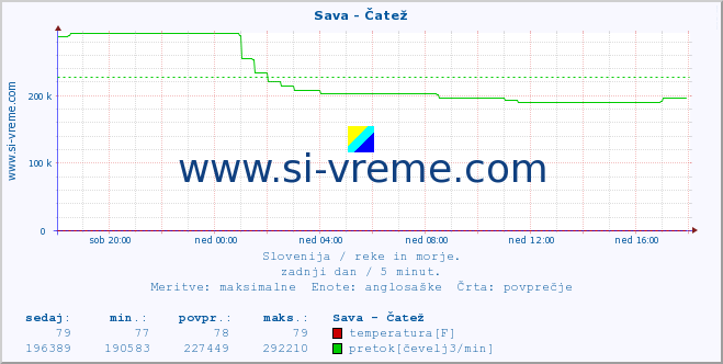 POVPREČJE :: Sava - Čatež :: temperatura | pretok | višina :: zadnji dan / 5 minut.