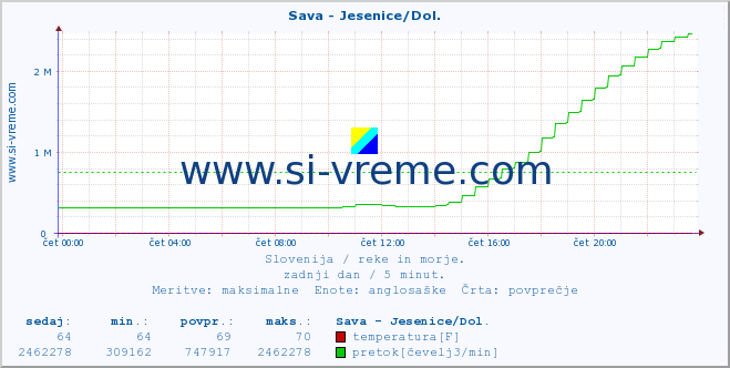 POVPREČJE :: Sava - Jesenice/Dol. :: temperatura | pretok | višina :: zadnji dan / 5 minut.