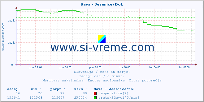 POVPREČJE :: Sava - Jesenice/Dol. :: temperatura | pretok | višina :: zadnji dan / 5 minut.