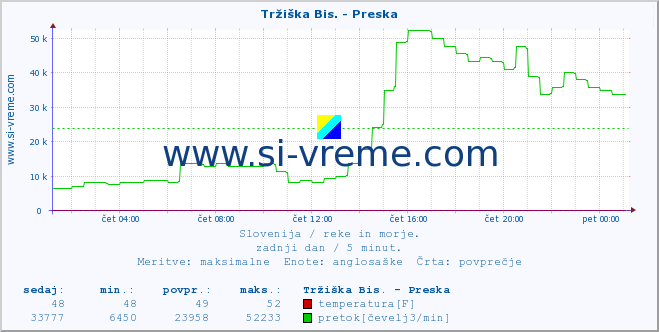 POVPREČJE :: Tržiška Bis. - Preska :: temperatura | pretok | višina :: zadnji dan / 5 minut.