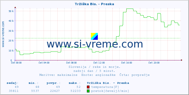 POVPREČJE :: Tržiška Bis. - Preska :: temperatura | pretok | višina :: zadnji dan / 5 minut.